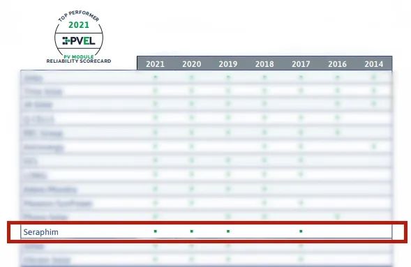 赛拉弗第四次获评PVEL全球光伏组件可靠性表现最佳者