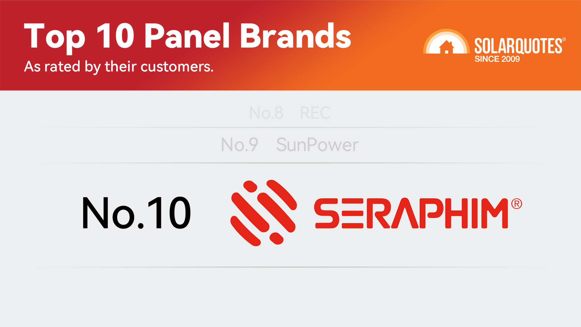 实力问鼎！赛拉弗荣登SolarQuotes澳大利亚光伏组件品牌Top 10榜单